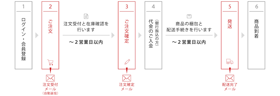 納品までの流れ